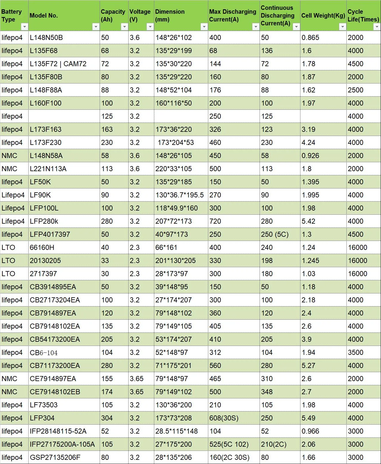 EVE 3.2V 280ah ลิเธียมเหล็กฟอสเฟต LFP แบตเตอรี่ลิเธียม GRADE A+ 1